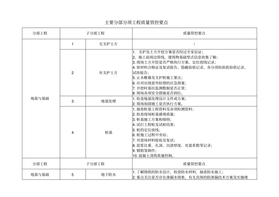 主要分部分项工程质量管控要点教学内容_第1页