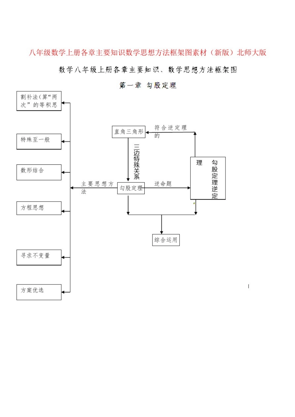 八年级数学上册各章主要知识数学思想方法框架图素材(新版)北师大版_第1页