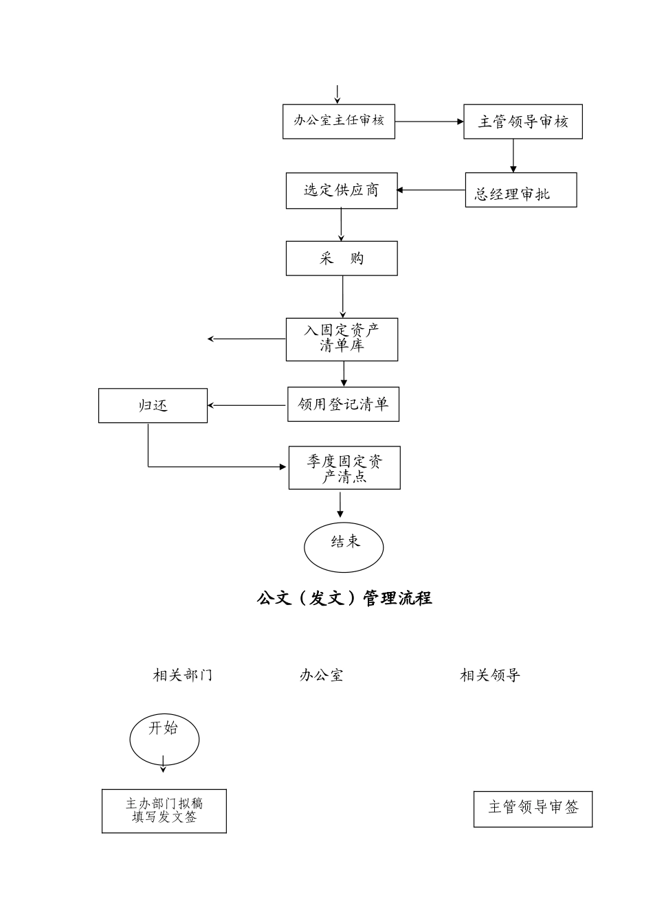 某某公司行政档案管理流程图_第3页