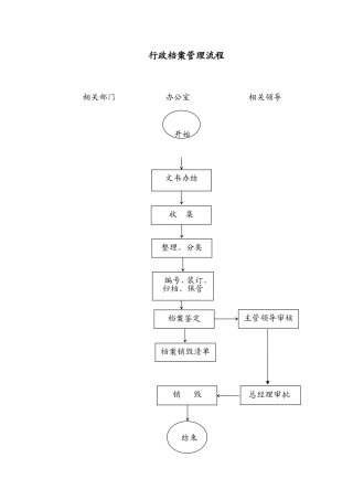 某某公司行政档案管理流程图