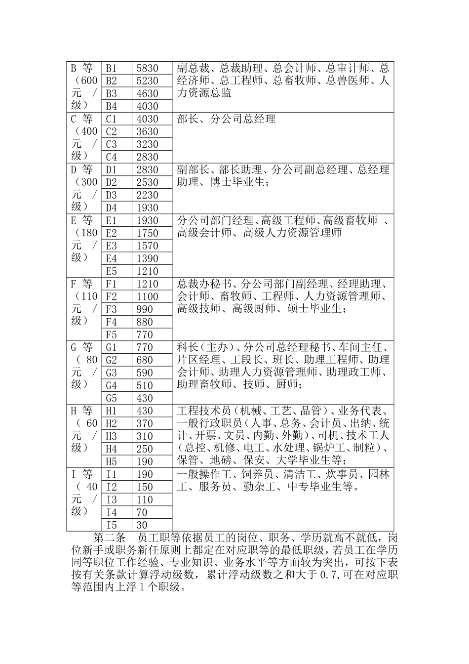 某某集团薪酬分配体系管理制度_第3页