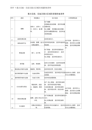 土壤污染隐患排查附件