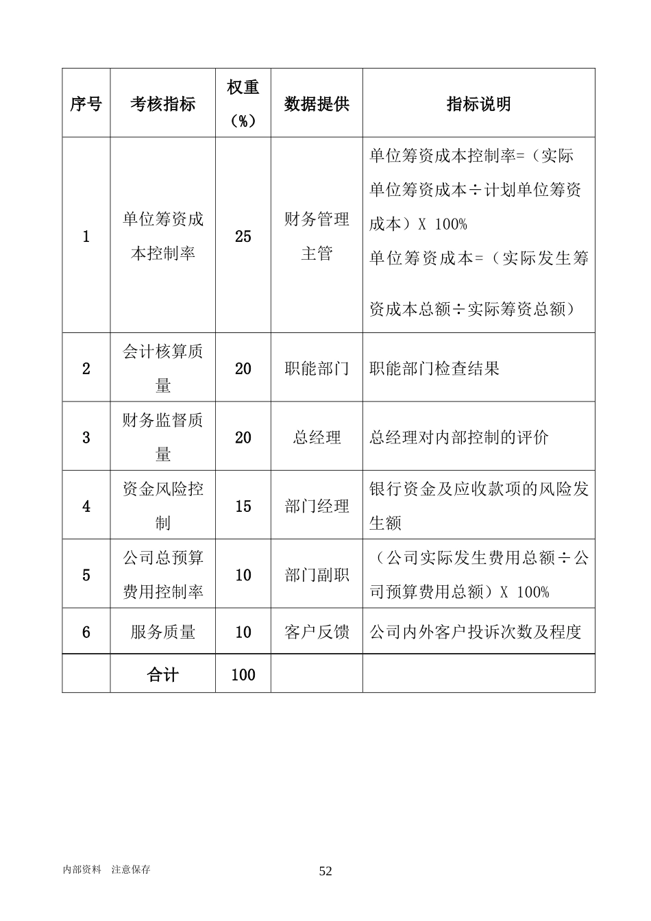 某某粮食工业有限公司财务管理部绩效考核操作手册_第3页