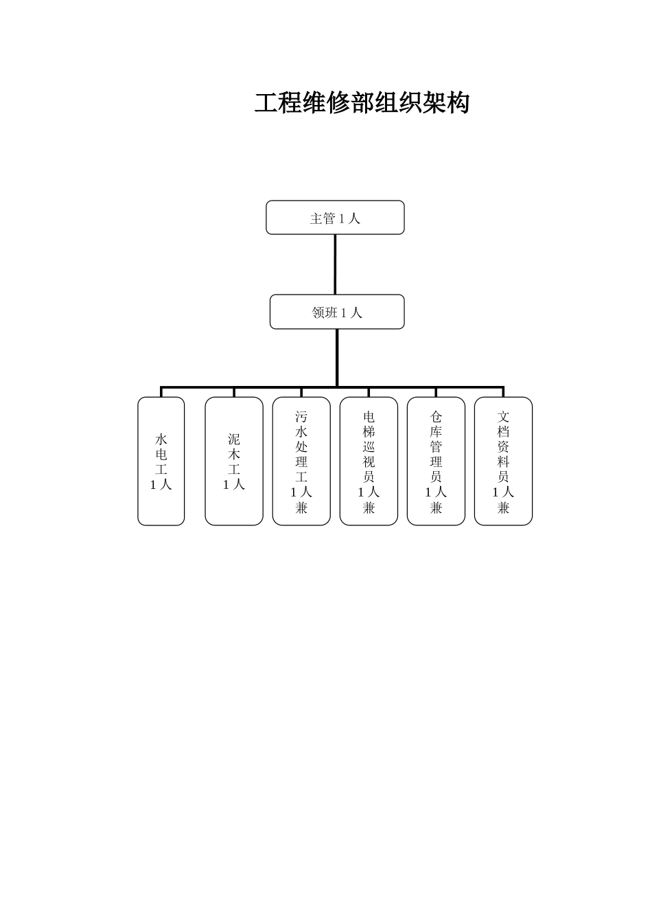 某某物业管理有限公司工程维修部工作手册_第3页