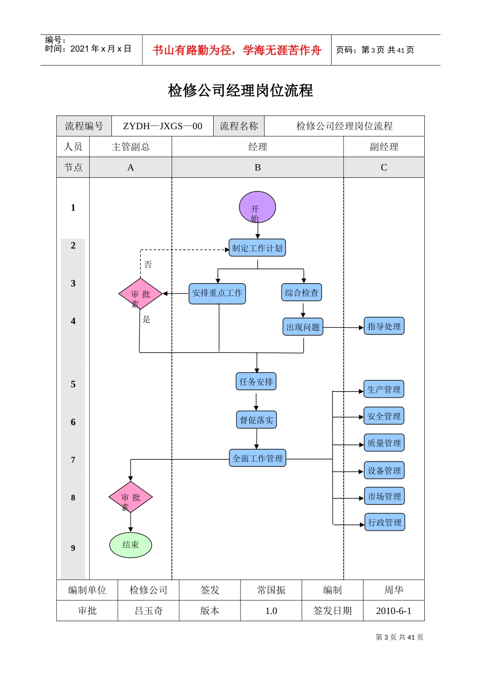 某某公司岗位流程说明书_第3页