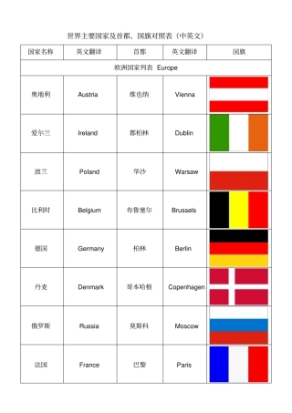 世界主要国家及首都、国旗对照表