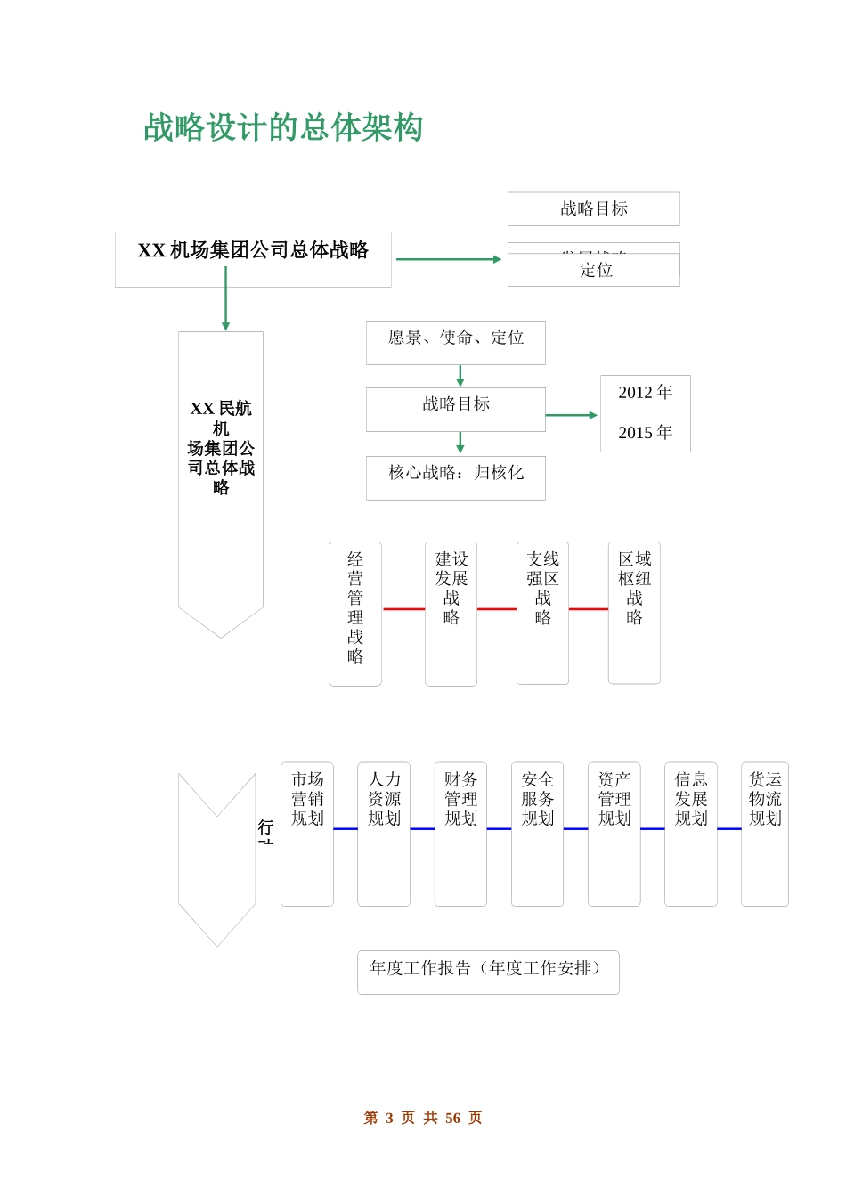 某民航机场集团有限责任公司发展战略_第3页