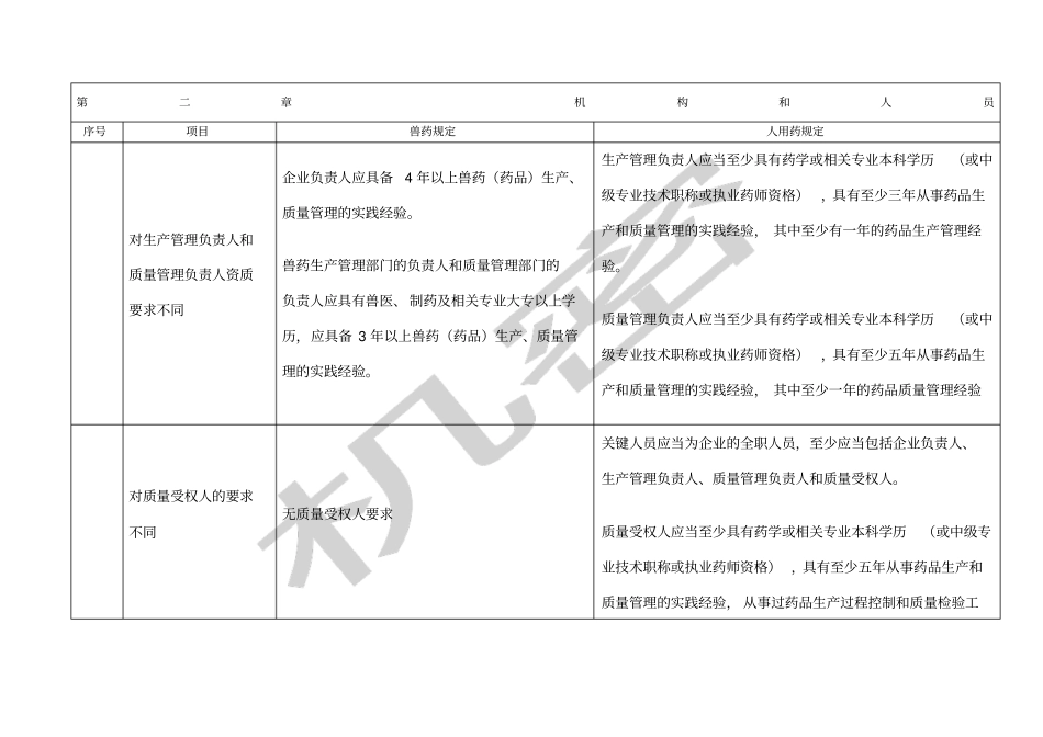 兽药与人药GMP对比_第1页