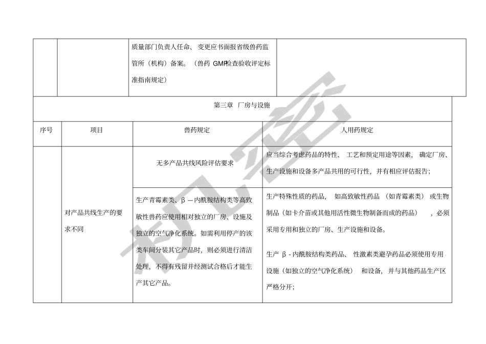 兽药与人药GMP对比_第3页