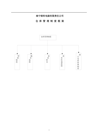 某电脑有限责任公司公司仓库管理制度汇编