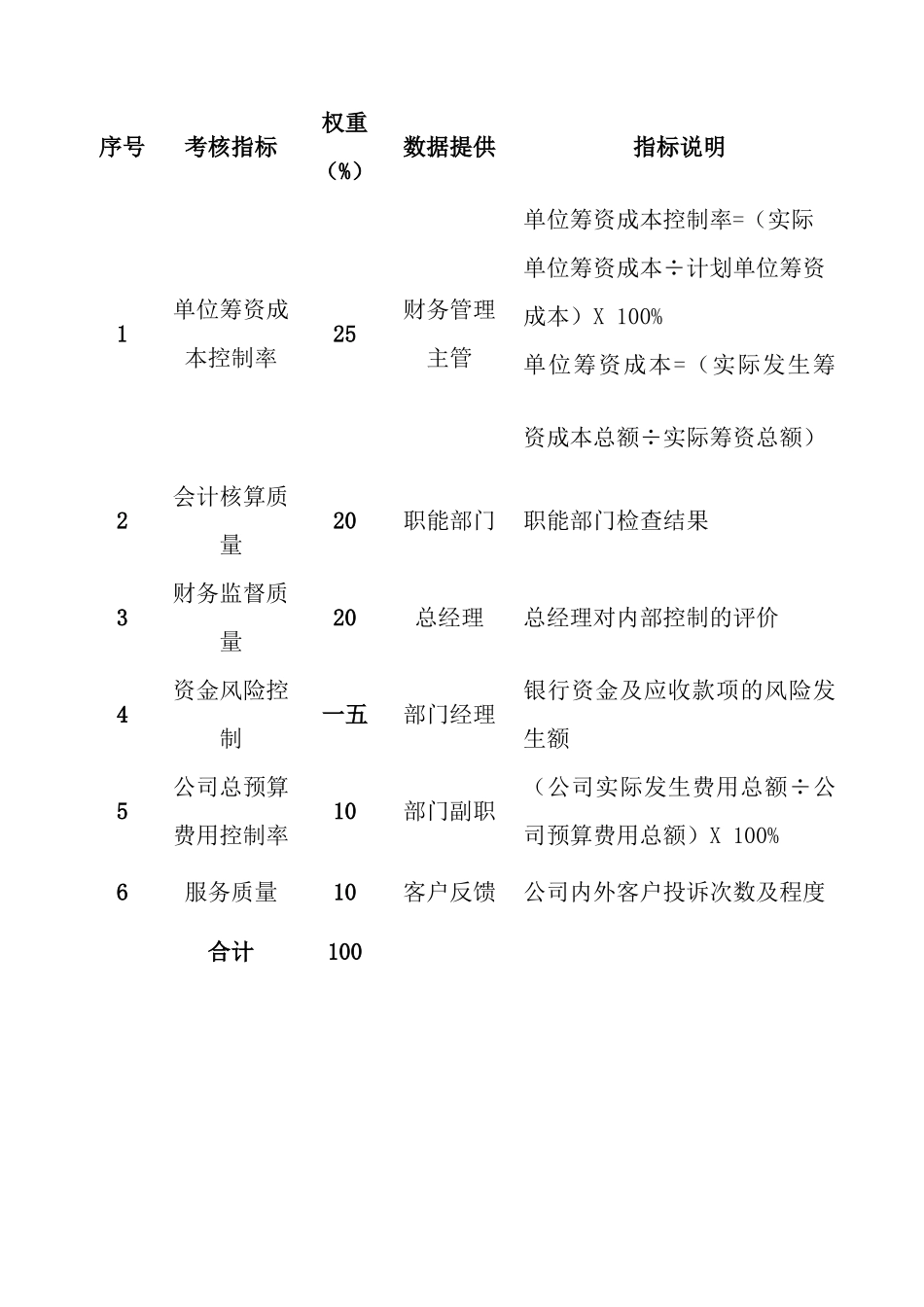某粮食公司财务部绩效考核管理手册_第3页