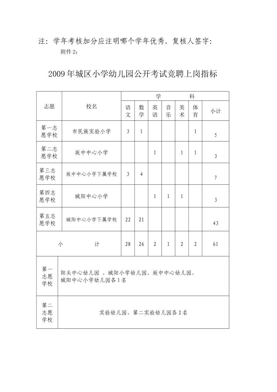 中小学幼儿园教师参加城区学校公开考试竞聘上岗岗位考核积分表_第3页