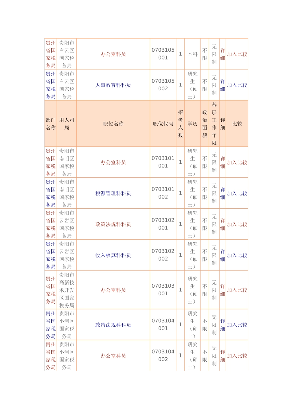 人力资源-XXXX年国家公务员考试职位表(贵州)_第3页