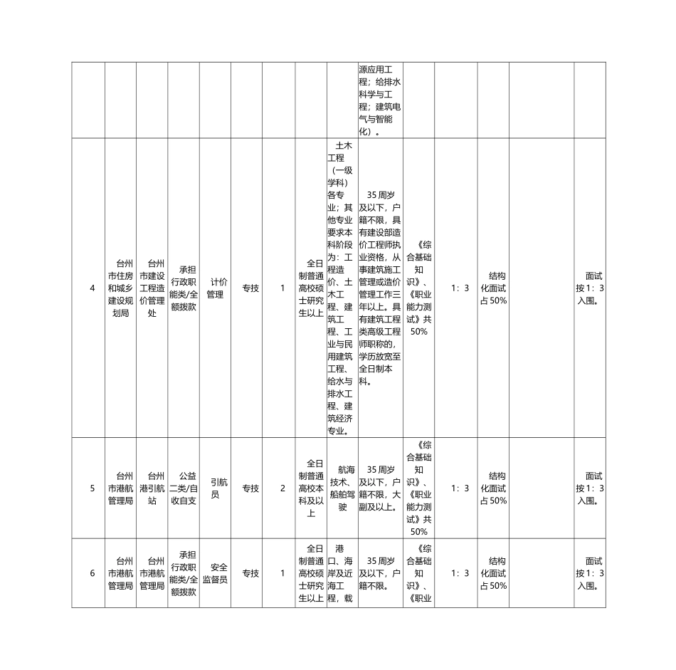 事业单位招考职位表范本_第2页
