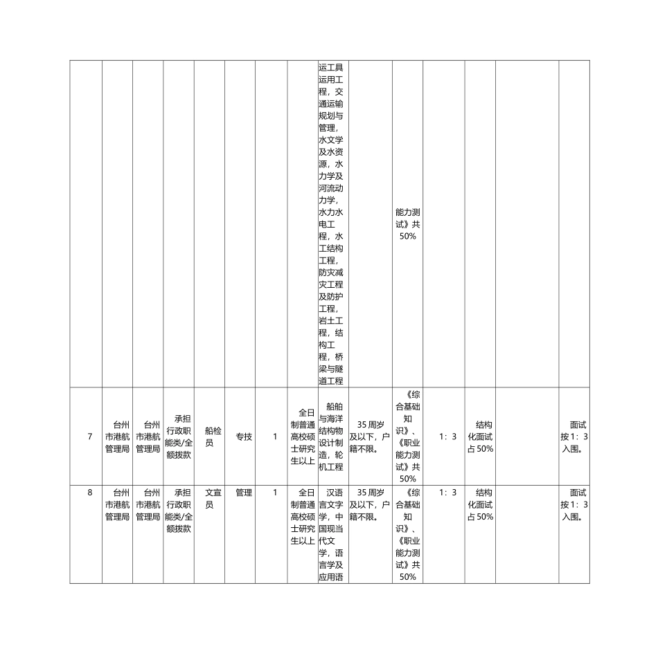事业单位招考职位表范本_第3页