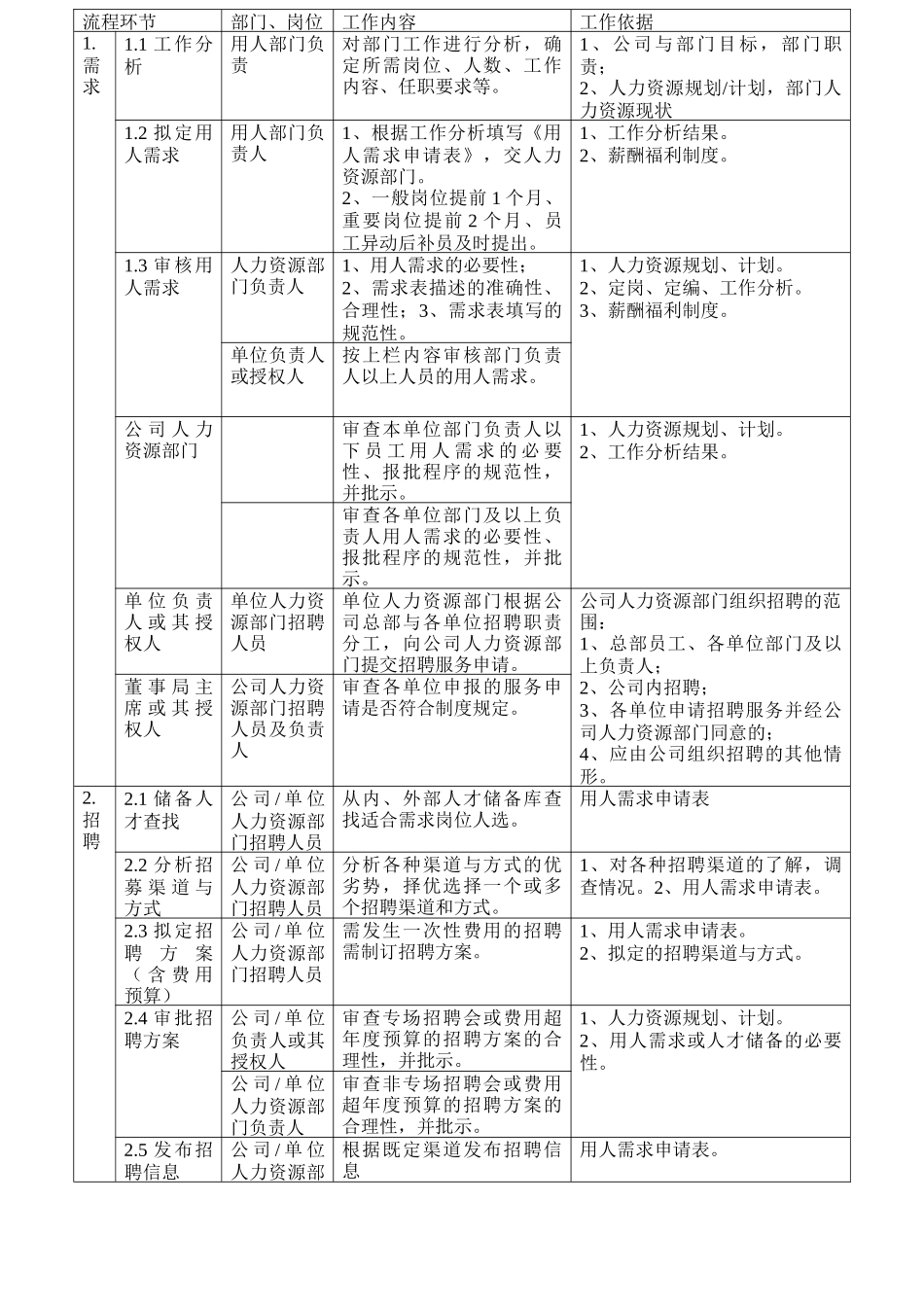 企业完整招聘流程图_第1页
