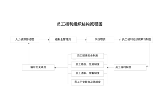 员工福利组织的结构流程图、规章与办法