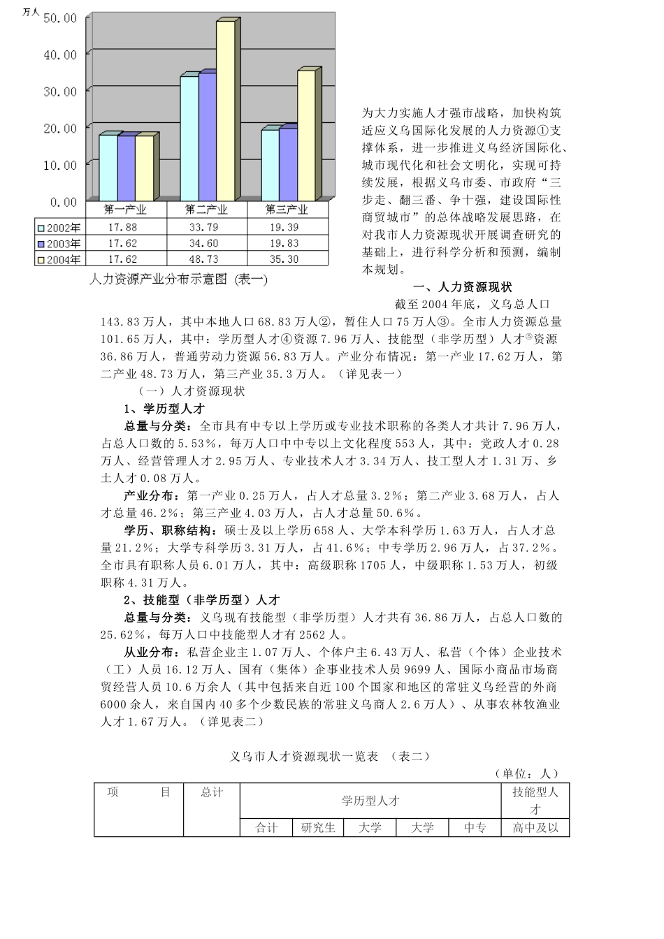 义乌市人力资源发展规划_第1页