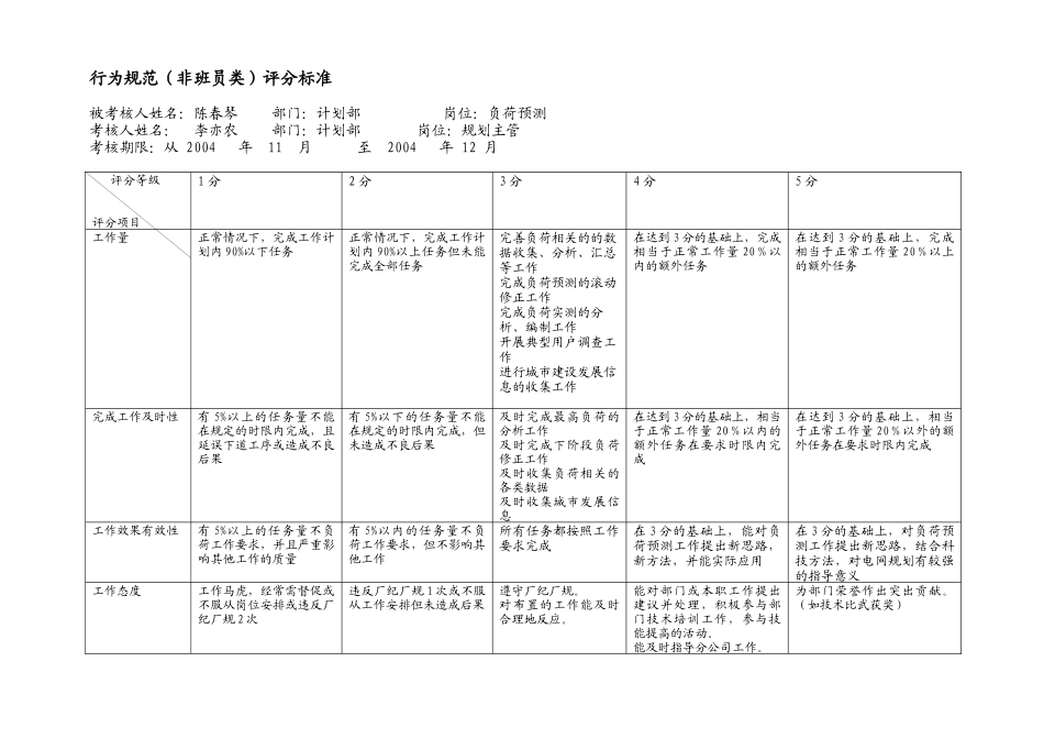 市区供电公司专职绩效合同(行为规范)陈春琴-11-12月_第2页