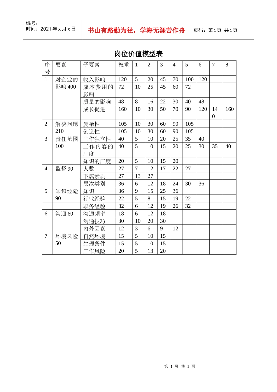 某汽车集团岗位价值模型表_第1页
