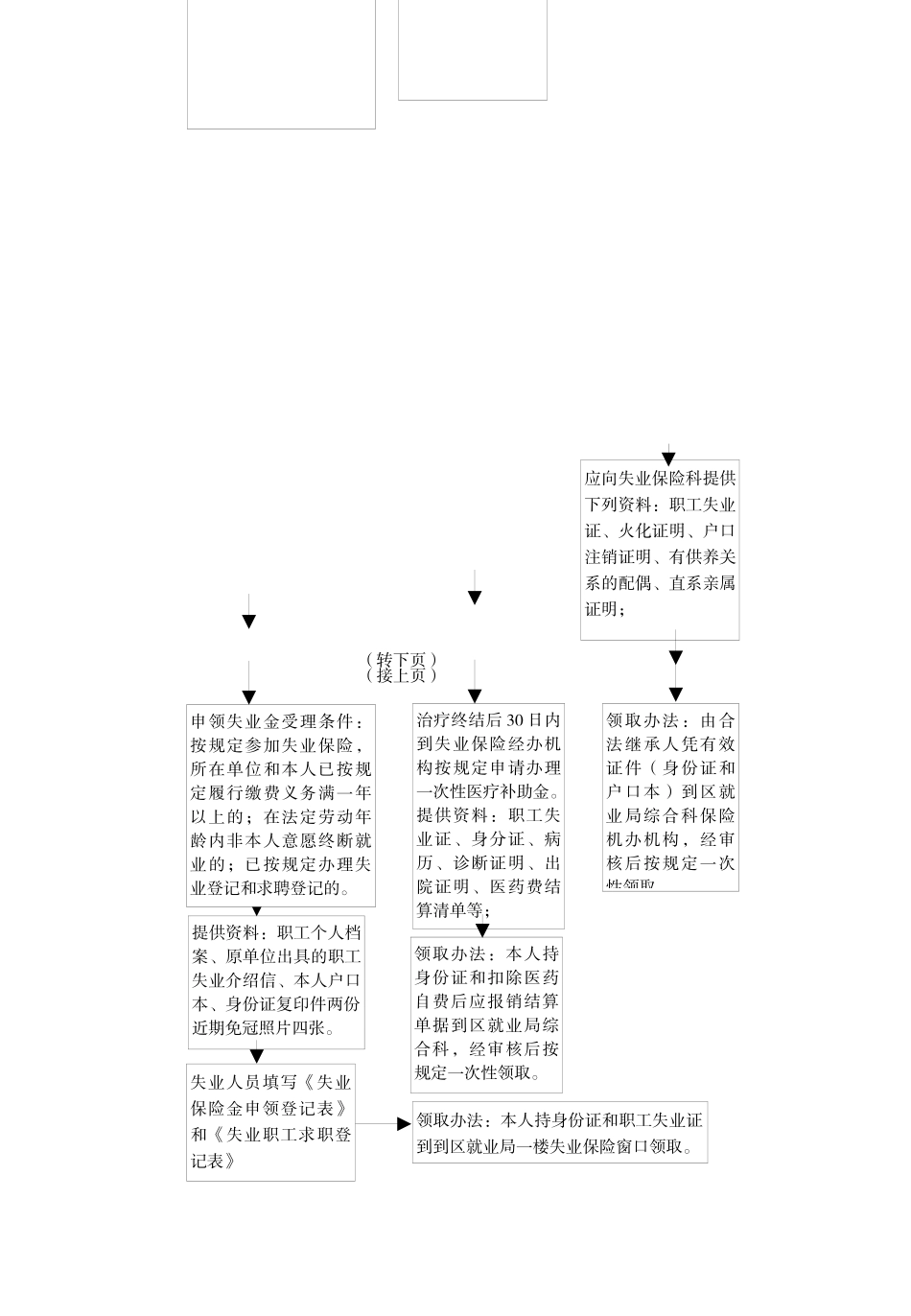 失业保险待遇申领程序_第2页