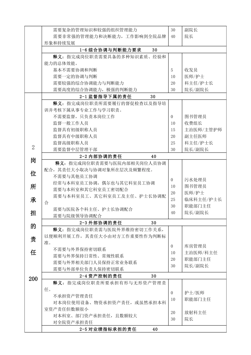医院岗位评价法评价36因素释义表_第2页