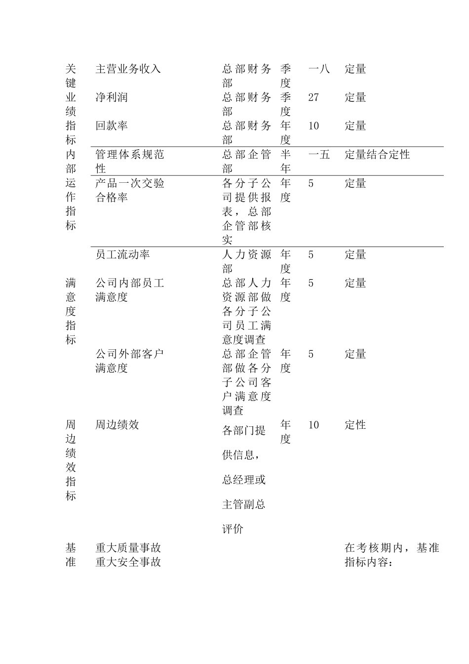 人力资源-A股份公司分子公司绩效管理方案_第2页
