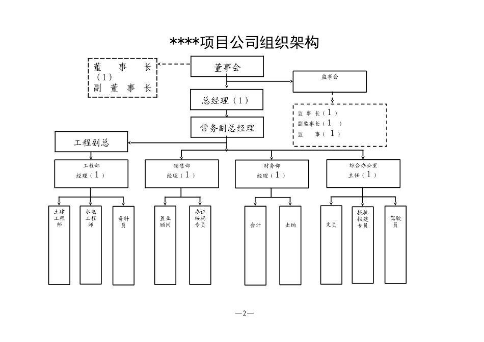 某置业集团项目公司岗位说明书_第2页