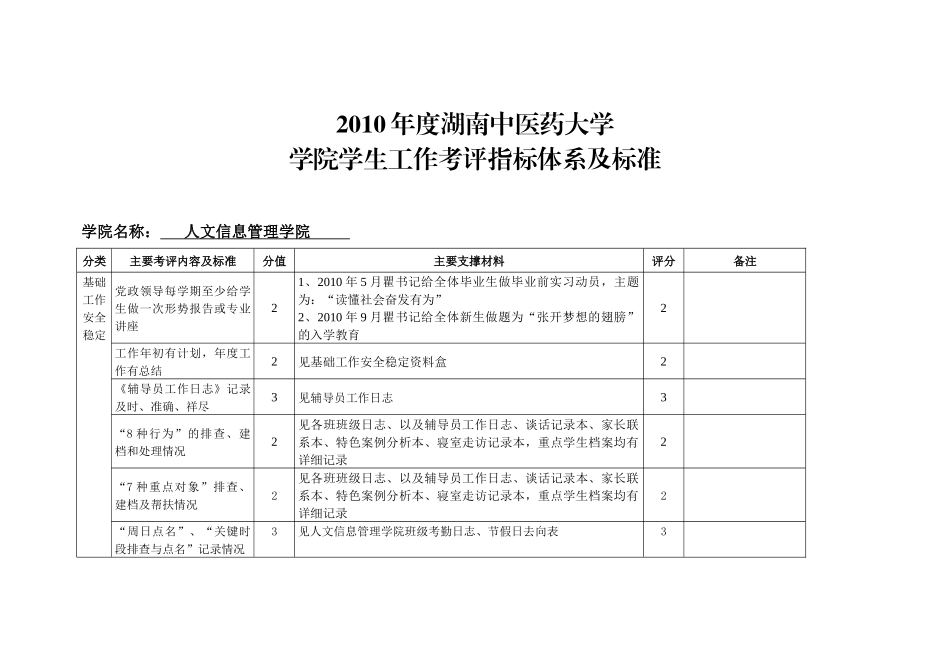 人力资源-XXXX年度湖南中医药大学辅导员考核表_第1页