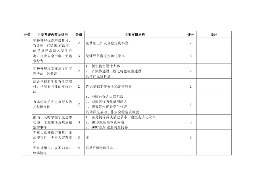 人力资源-XXXX年度湖南中医药大学辅导员考核表_第2页