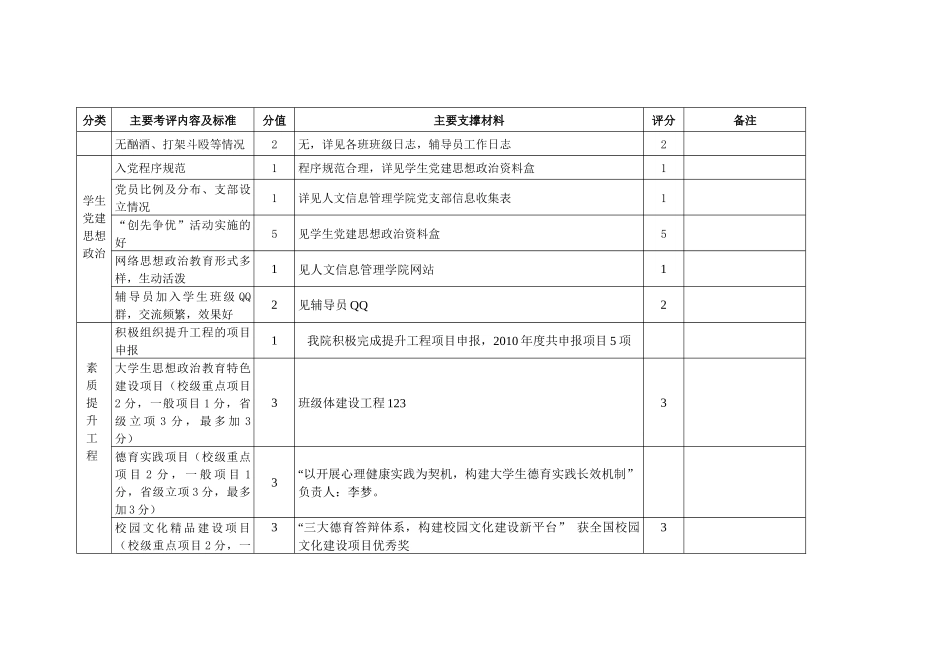 人力资源-XXXX年度湖南中医药大学辅导员考核表_第3页