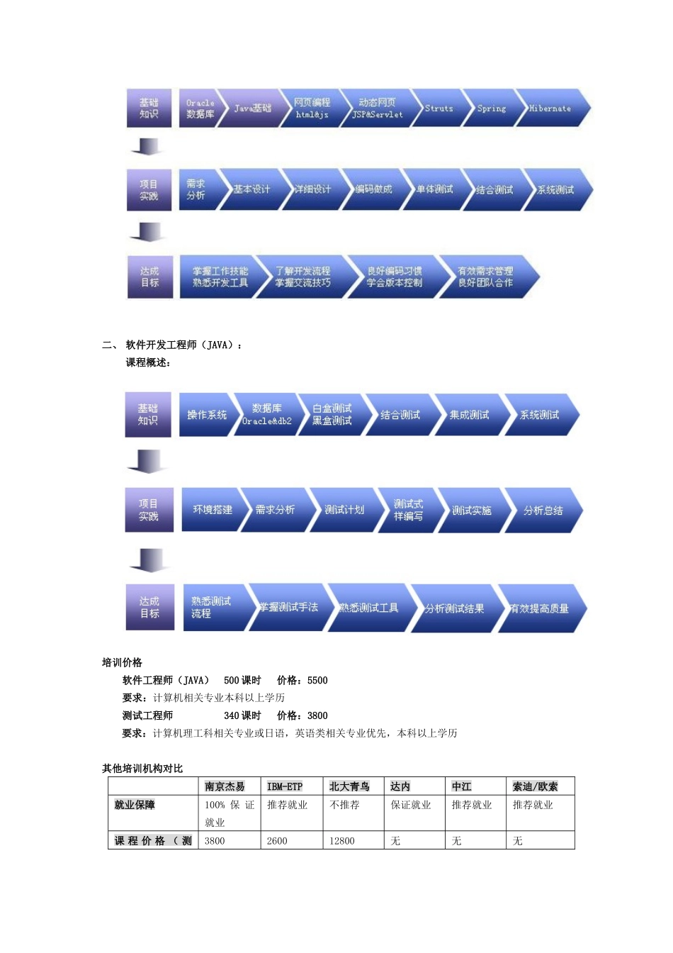 南京杰易软件职业培训学校简介_第3页