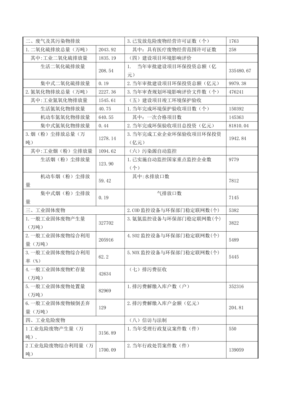 全国环境统计公报_第3页