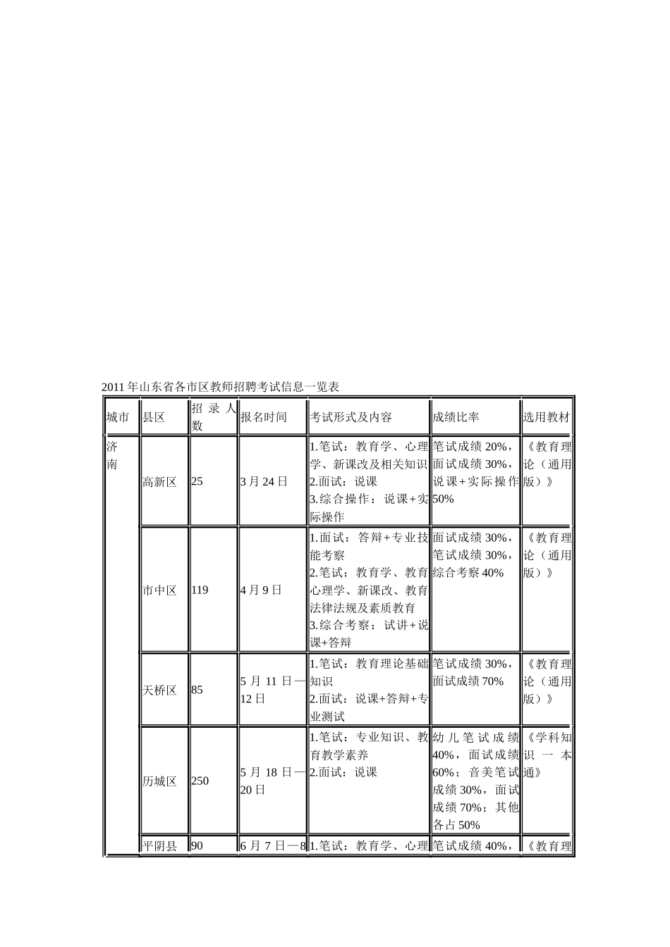 山东省各市区教师招聘考试信息一览表_第1页
