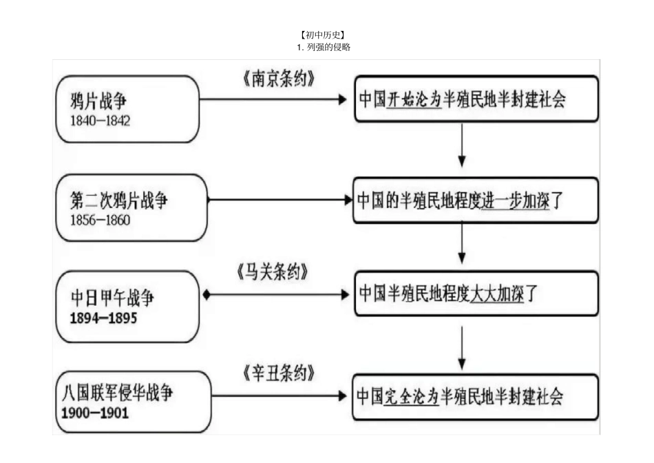 初中历史思维导图(中考必备)_第1页