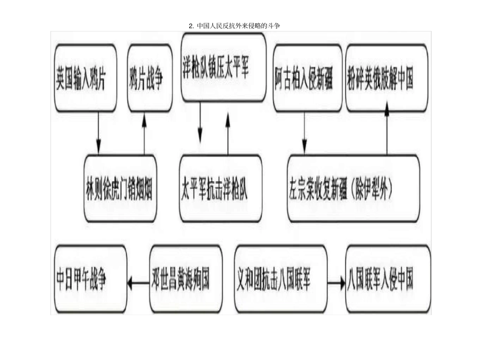 初中历史思维导图(中考必备)_第2页