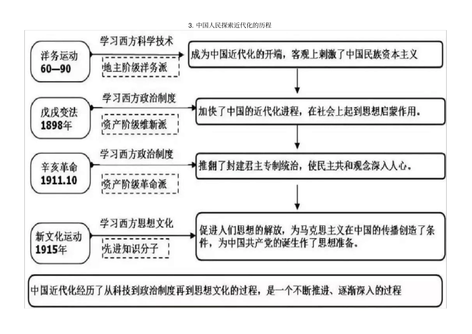 初中历史思维导图(中考必备)_第3页