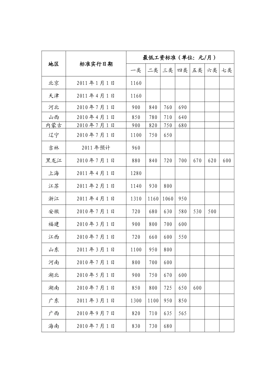 全国各省市最低工资标准_第3页