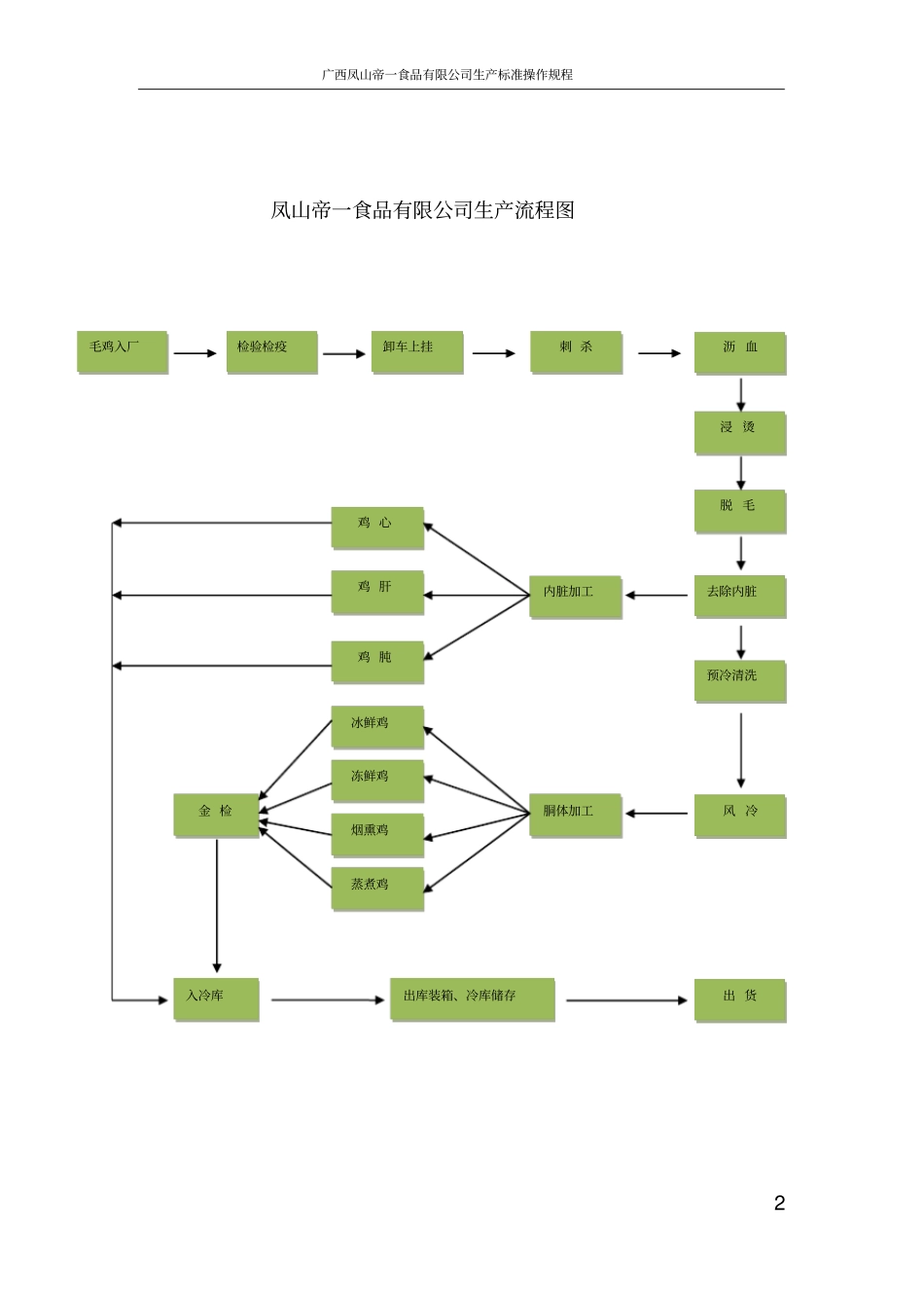 初加工生产标准操作规程(总)_第2页