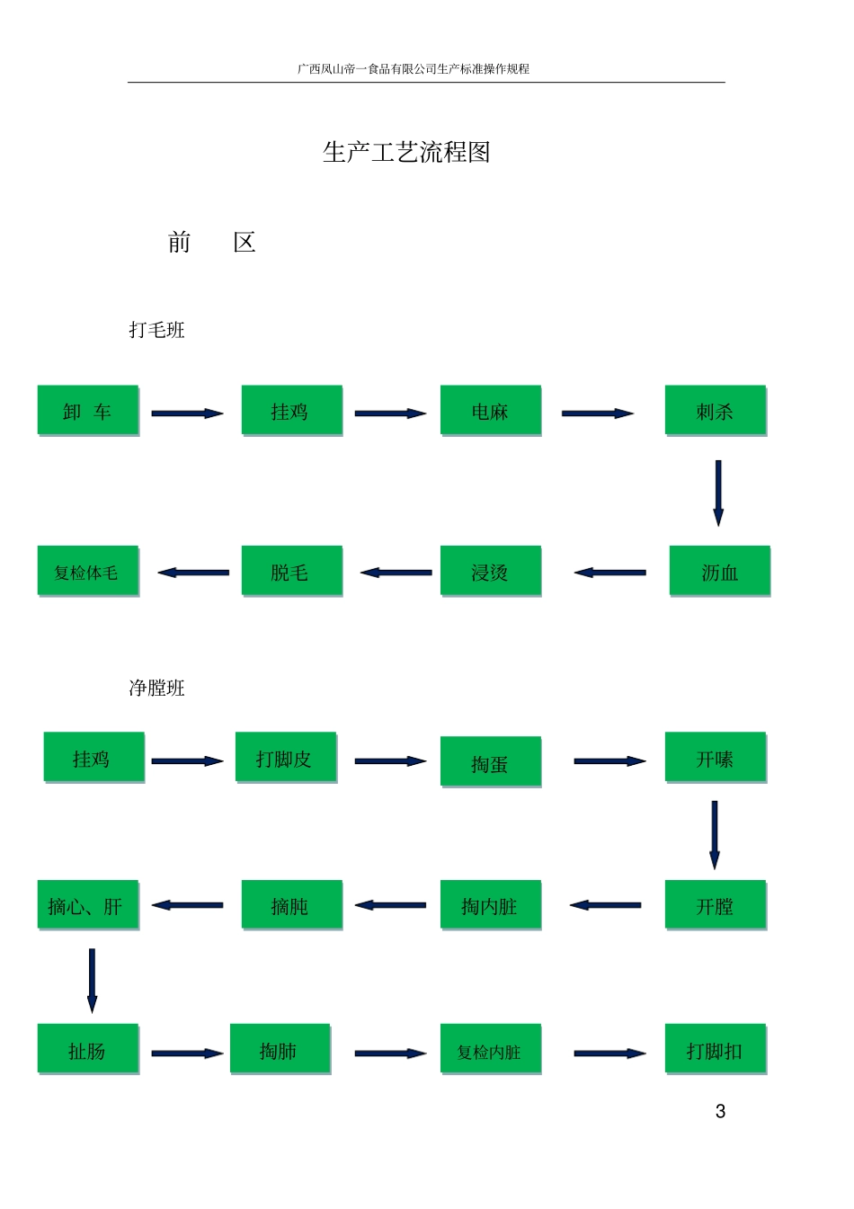 初加工生产标准操作规程(总)_第3页