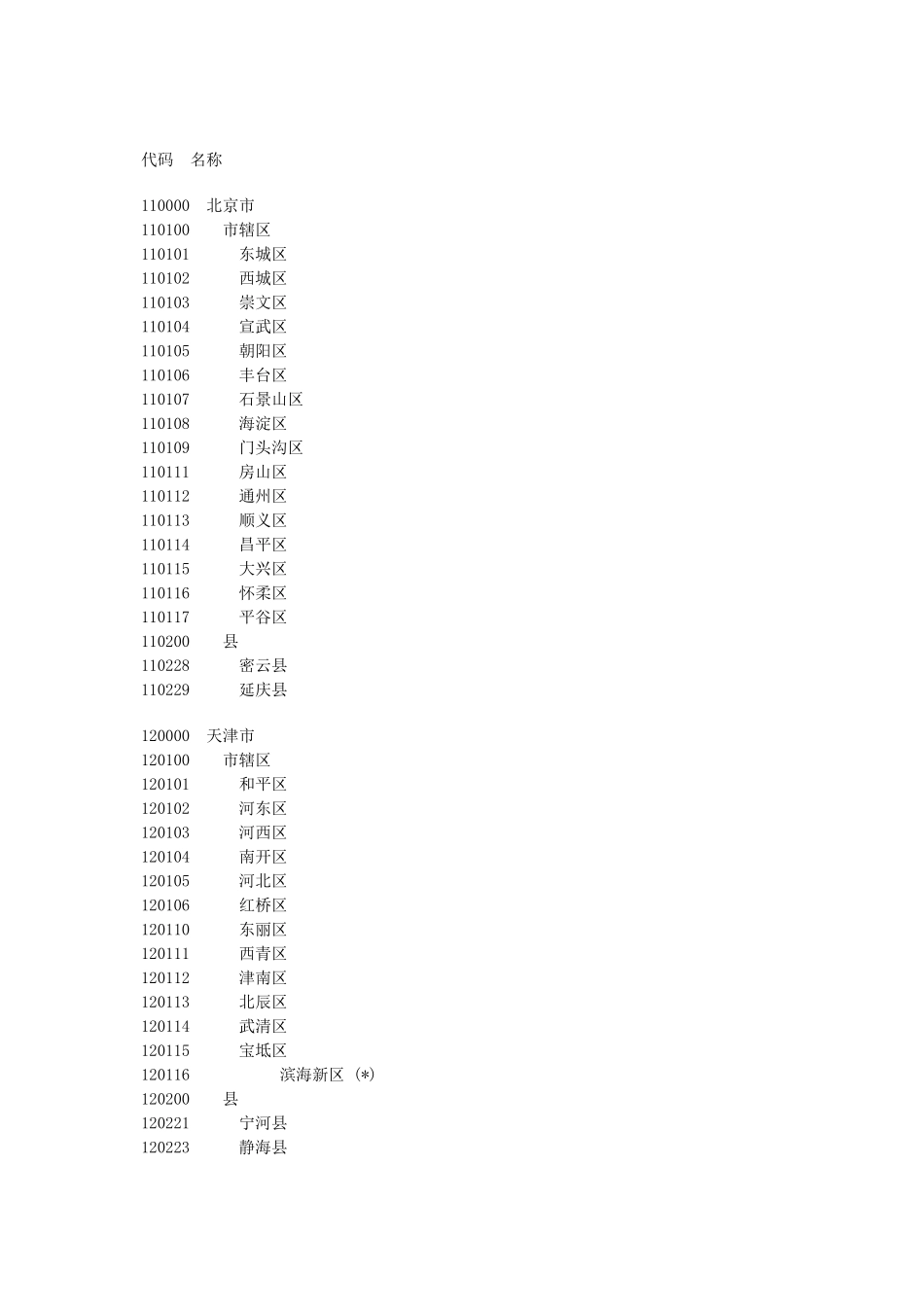 全国各地行政区划代码名称_第1页