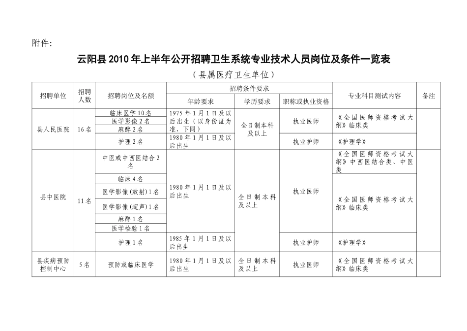 云阳县XXXX年上半年公开招聘卫生系统专业技术人员岗位及条件_第1页