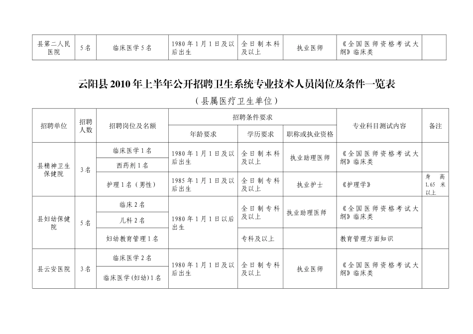 云阳县XXXX年上半年公开招聘卫生系统专业技术人员岗位及条件_第2页