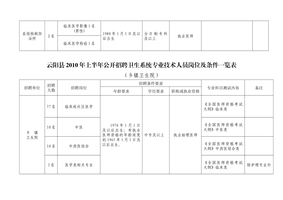 云阳县XXXX年上半年公开招聘卫生系统专业技术人员岗位及条件_第3页