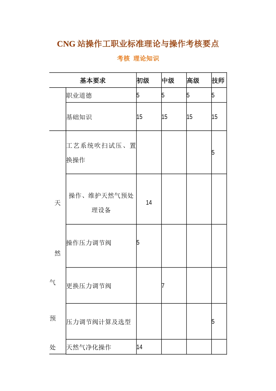 人力资源-cng站操作工职业标准理论与操作考核要点_第1页