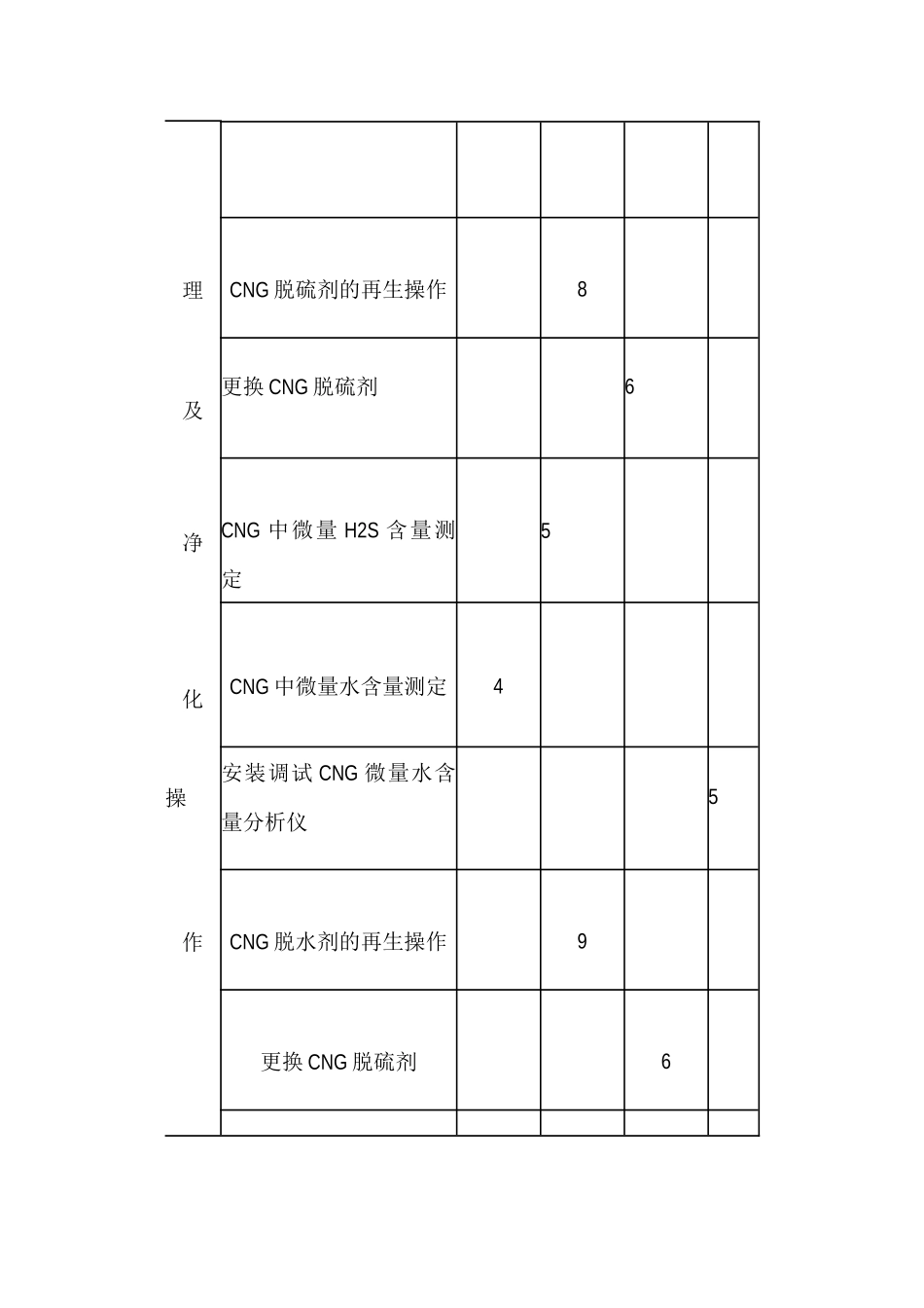 人力资源-cng站操作工职业标准理论与操作考核要点_第2页
