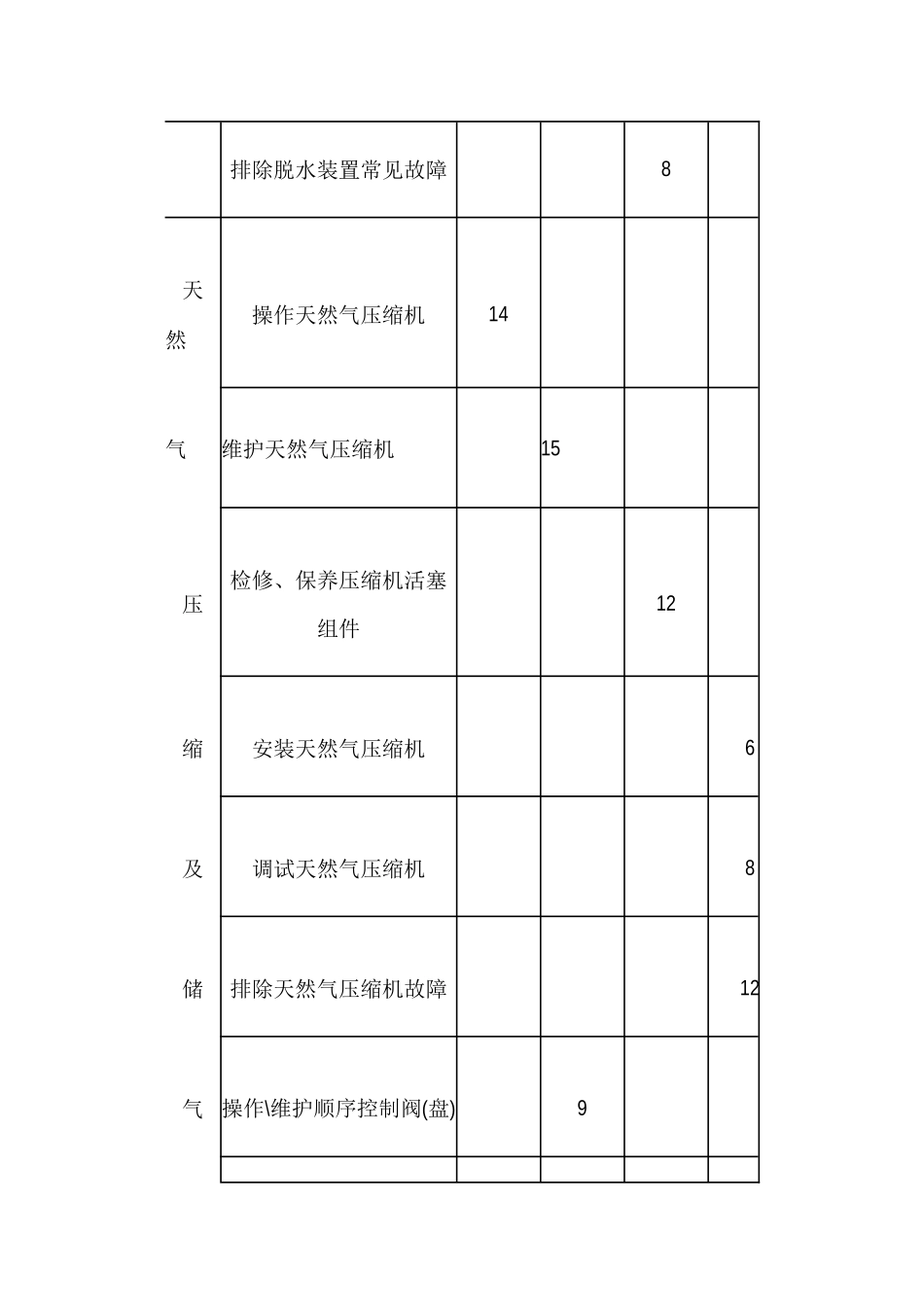 人力资源-cng站操作工职业标准理论与操作考核要点_第3页