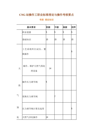 人力资源-cng站操作工职业标准理论与操作考核要点