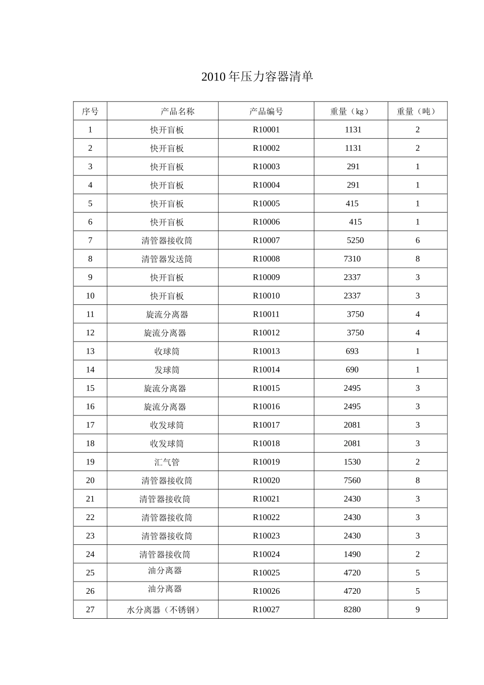 人力资源-XXXX年压力容器清单_第1页