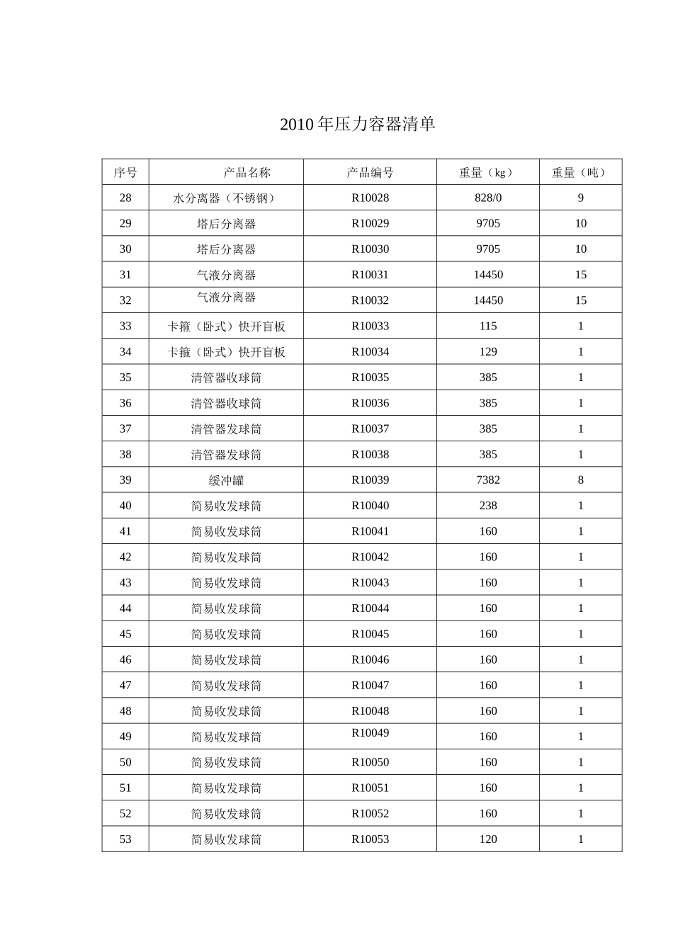 人力资源-XXXX年压力容器清单_第2页